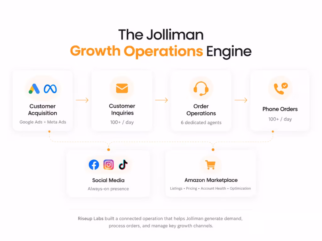 Jollyman Growth Operations Engine