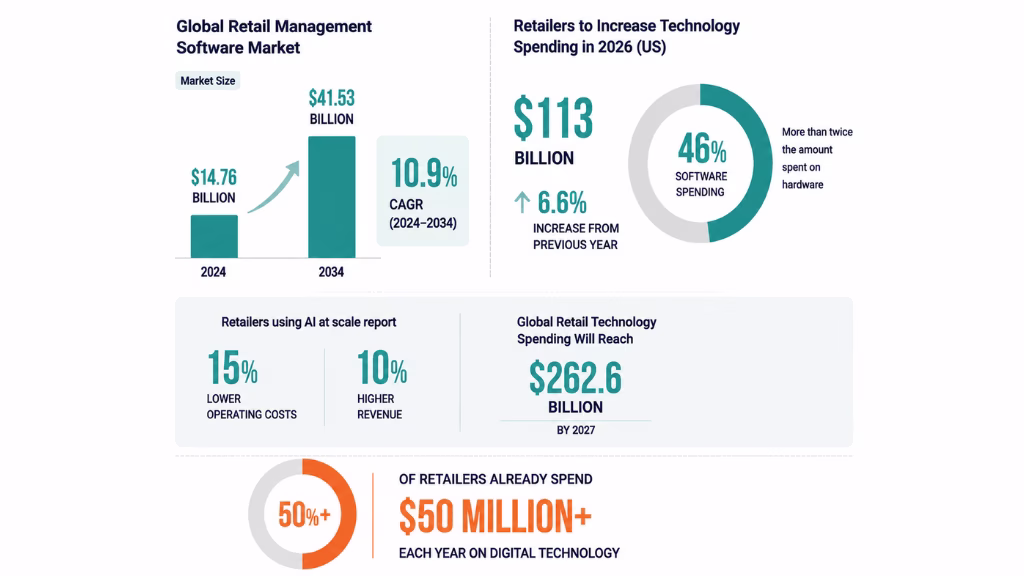 The Retail Software Market Right Now