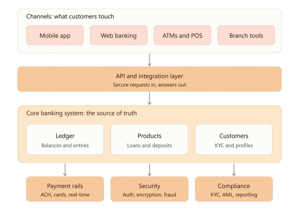 banking_software_layers_riseup_labs