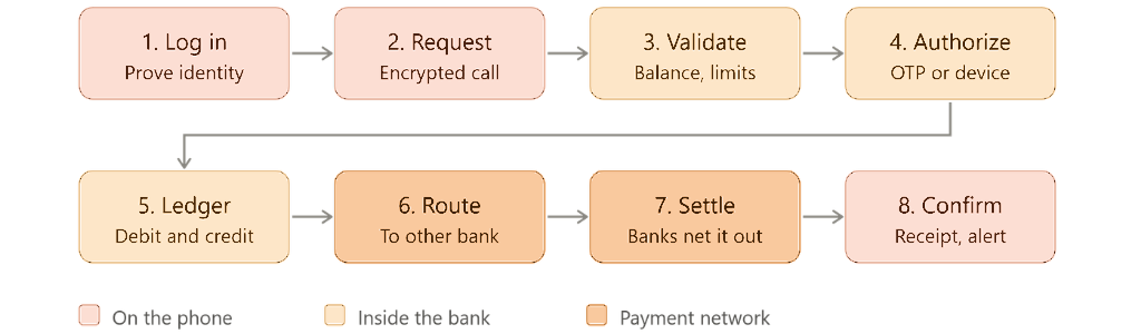 money-transfer-flow-riseup-labs